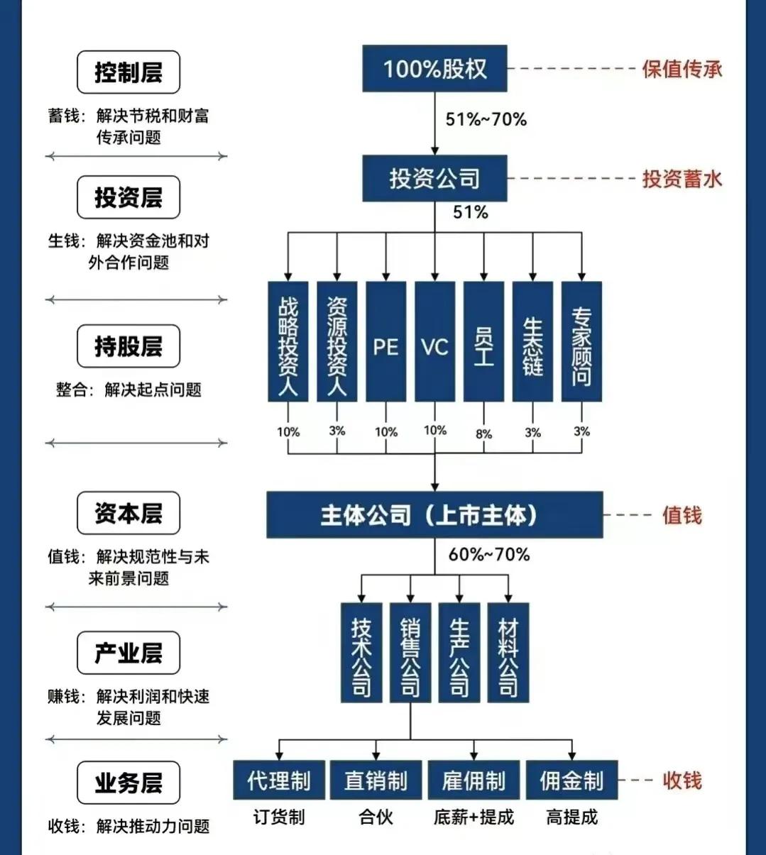 同仁市化工股权架构设计(化工股权架构设计方案)