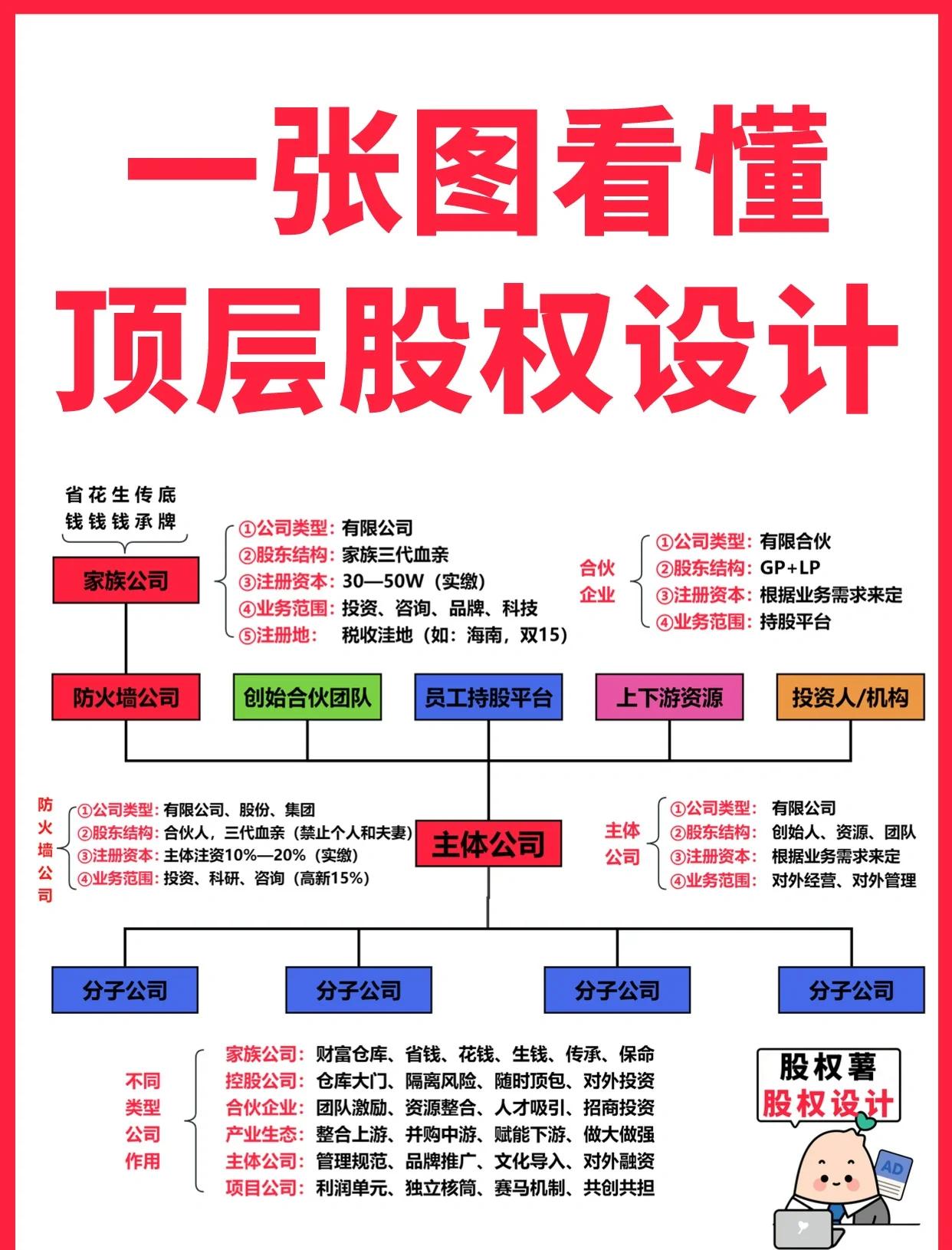同仁市高回报股权架构设计(高回报投资与理财指南)